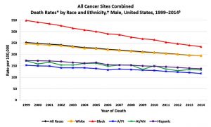 2014 Cancer Death Rates for US Men Graph