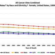 2014 Cancer Death Rates for US Women Graph
