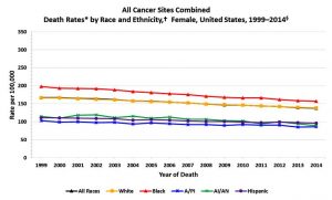 2014 Cancer Death Rates for US Women Graph